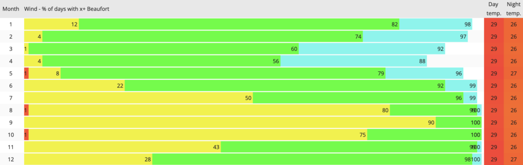 wind graph from wind guru